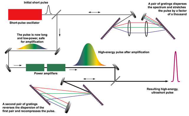 640px-Chirped_pulse_amplification